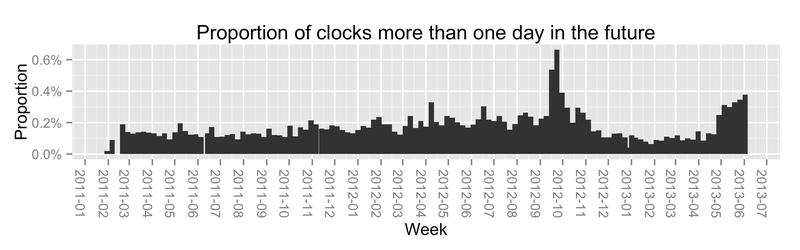 Illustration for article titled Why 3.5% Of Android Clocks Are an Hour Off